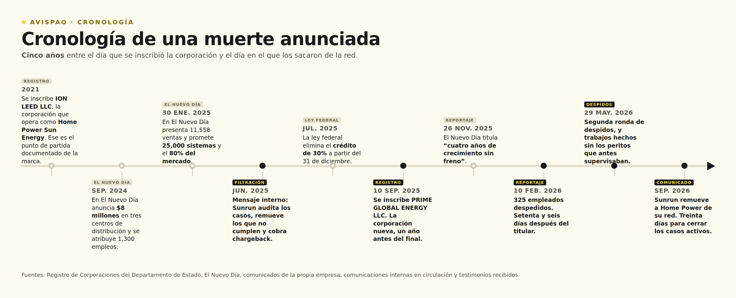 Cronología: de la inscripción de la corporación a la salida de la red de Sunrun