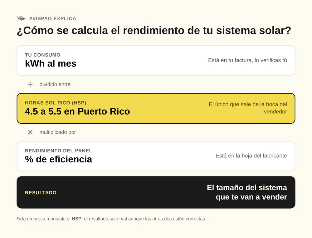 Diagrama vertical: tu consumo en kWh al mes, dividido entre las Horas Sol Pico (4.5 a 5.5 en Puerto Rico), multiplicado por el rendimiento del panel, da el tamaño del sistema que te van a vender.