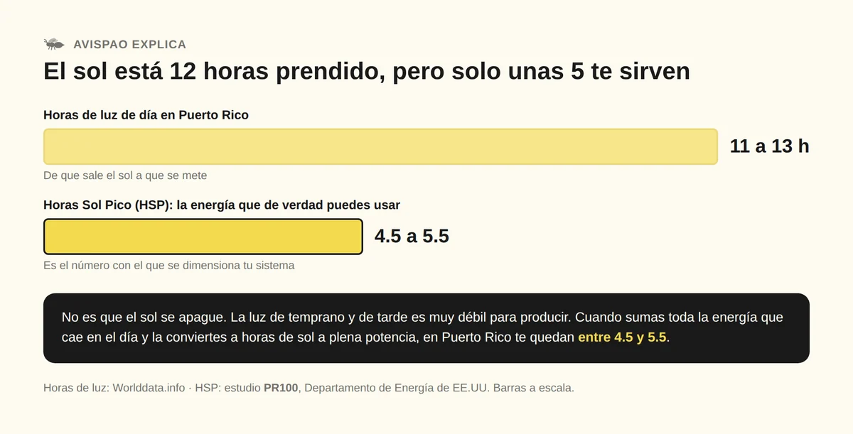 Comparación a escala: en Puerto Rico hay de 11 a 13 horas de luz de día, pero solo de 4.5 a 5.5 Horas Sol Pico aprovechables.