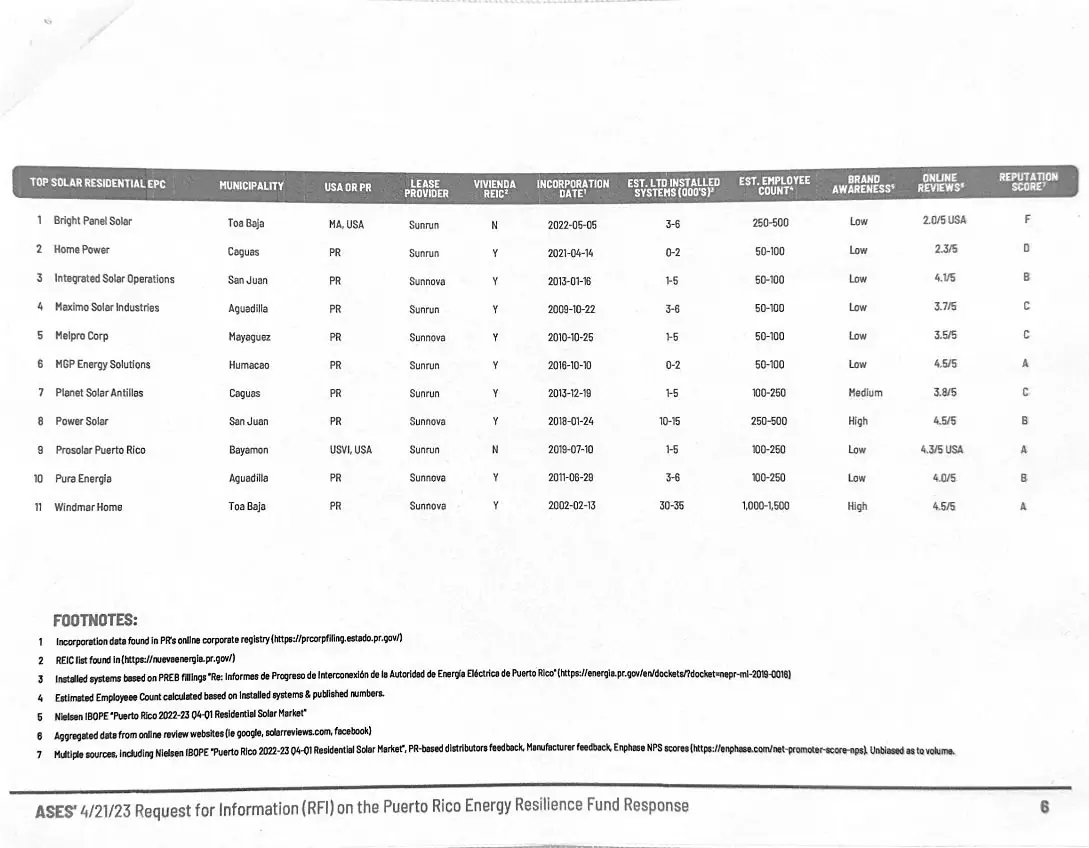 Tabla del informe de la American Solar Energy Society (abril 2023), página 6: empresas solares residenciales de Puerto Rico con su municipio, proveedor de lease y fecha de incorporación en el registro corporativo.